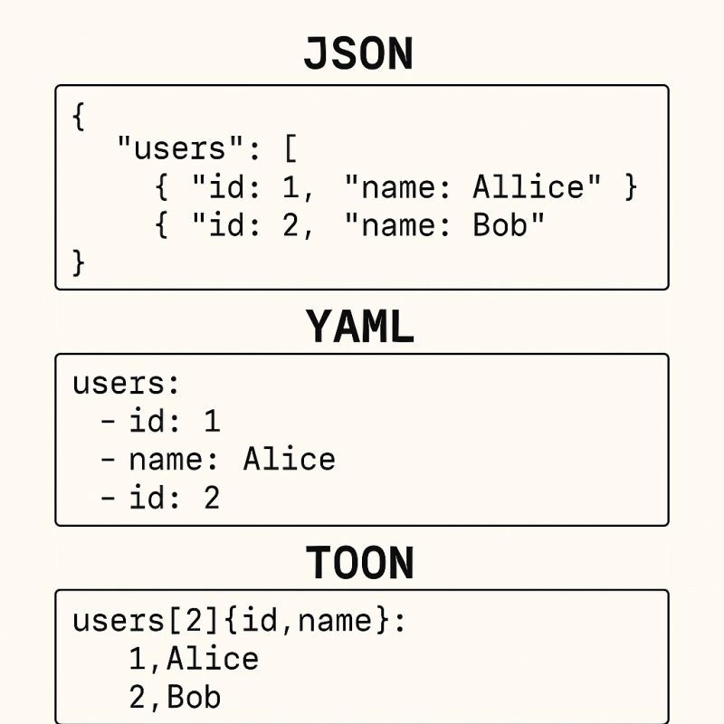 json yaml toon