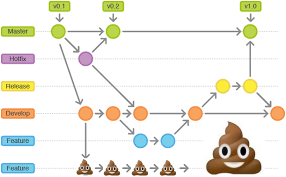 Quando um programador faz uma caquinha no código do seu Git