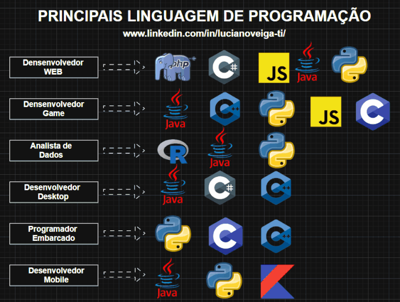Principais Linguagens de Programação